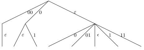 Fig. 1. The branching directions are simply numbered in binary. For instance,the navigation path to the right-most leaf is (10, 100), which uses 5 bits.
