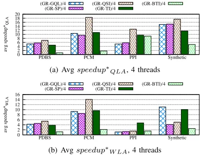 Figure 5.Avg speedup∗QLA & speedup∗W LA, 4 threads
