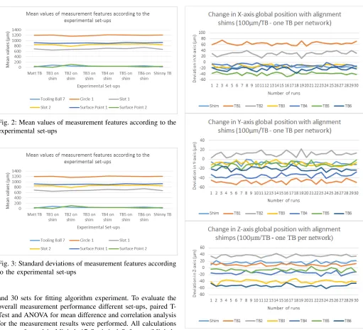 Fig. 3: Standard deviations of measurement features accordingto the experimental set-ups