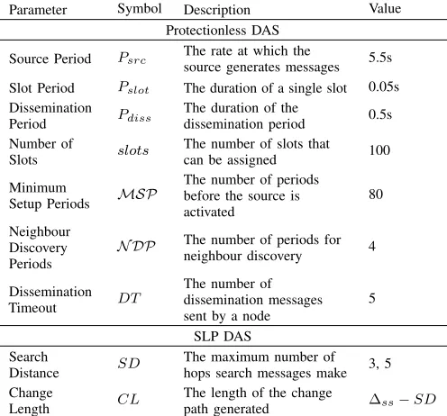 Table I: Parameters for protectionless and SLP DAS.