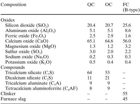 Table 1. Main compositions of the cements used in this study