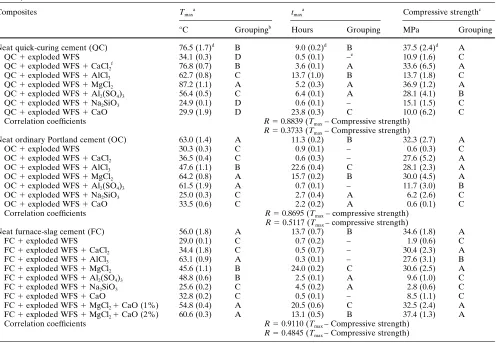 Table 2. Effects of additive chemicals on hydration characteristics and compressive strength of cement mixed with exploded WFS (sugi, water-soaked)