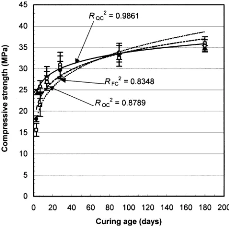 Fig. 3. Effect of curing age on compressive strength development ofcement mixed with exploded WFS (sugi, water-soaked)