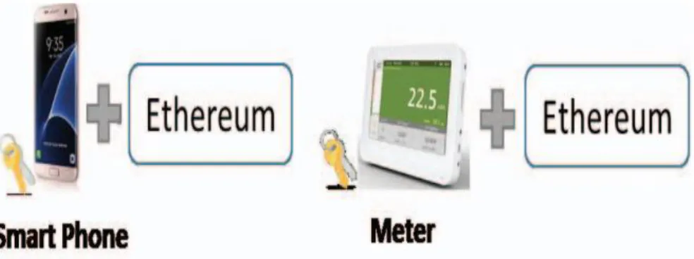 Fig 2: Devices connected to Ethereum [17] 