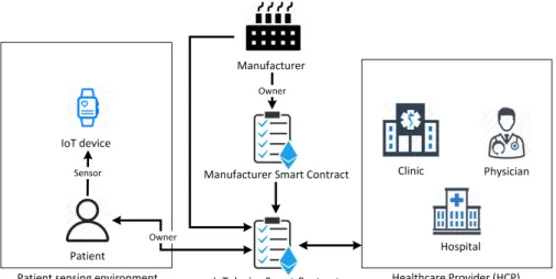 Fig: 3 System Overview of Ownership Management for MIoT devices 