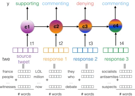Figure 3: Illustration of the input/output structureof the branch-nestedLSTM model.