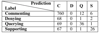Table 4: Number of tweets per depth and performance at each of the depths.