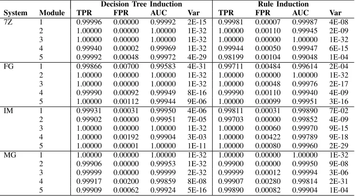 TABLE VII: The efﬁciency of error detection predicates generated and evaluated under the SimBF fault model with simultaneousfault injections restricted to k-combinations of bits in representation and variables for 1 ≤ k ≤ 2.