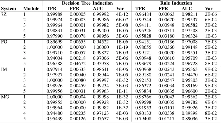 TABLE VIII: The efﬁciency of error detection predicates generated and evaluated under the SimBF fault model withsimultaneous fault injections restricted to k-combinations of bits in representation and variables for 1 ≤ k ≤ 3.