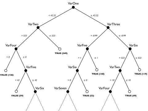 Fig. 1: Example decision tree generated under C4.5 [10].