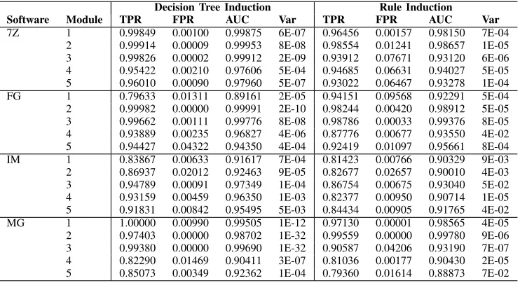 TABLE II: The efﬁciency of error detection predicates generated and evaluated under the BF fault model.