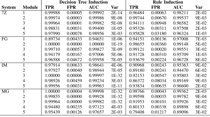 TABLE IV: The efﬁciency of error detection predicates generated and evaluated under the FuzzFuzz fault model with 100fault injection experiments for each combination of target variables.