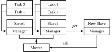 Figure 2: Architecture of task-based all-reduce