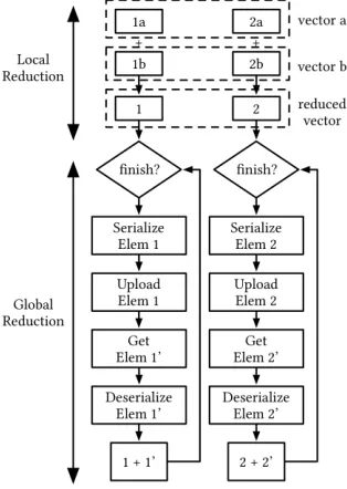 Figure 3 depicts the scheme by which the data is processed in aparallelized fashion to speedup the all-reduce operation