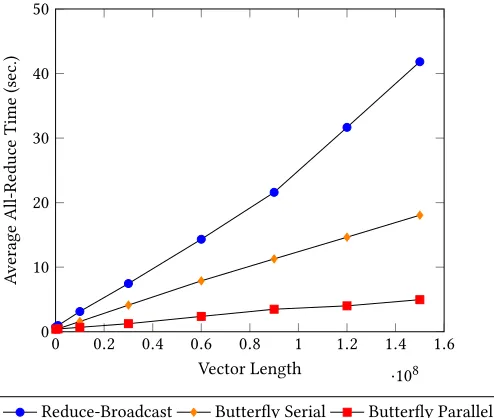 Figure 4: Average All-Reduce Performance on 32 Executorsfor a Single Iteration