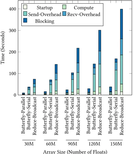 Figure 6: Breakdown of overheads in all-reduce of a largearray size for 10 iterations on a 32-node cluster