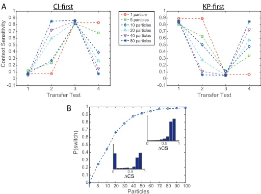 Figure 4: (A) In both the context-sensitive (CI)-ﬁrst (left) andknowledge-partitioning (KP)-ﬁrst (right) conditions, increas-ing the number of particles L leads to a greater change incontext sensitivity (CS) score on average when prompted tochange strategy
