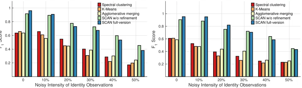 Figure 12: Impact of varying level of erroneous identity observations. Lef: radio program dataset; Right: physical meetingdataset.