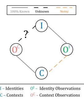 Figure 2: Schematic illustration of the problem: Identity ob-servations have known links with identities but noisy linkswith contexts