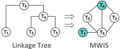 Figure 6: Converting a linkage tree to an undirected graphwhere an edge connects two nodes that should not be se-