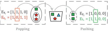 Figure 7: Final cluster refnement: Example of moving a lo-cal cluster from one global cluster to another in order to in-crease the ftness of both global clusters.