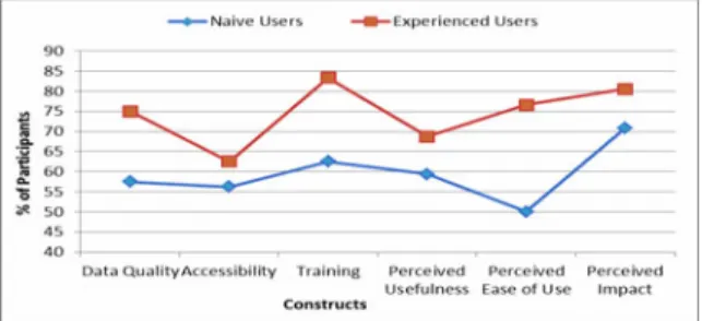Fig. 7. Comparison of user groups on construct items 