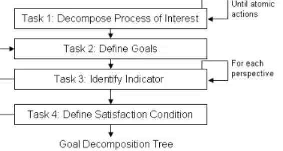 Fig. 1. Workflow of Step 1: Build goal structure 