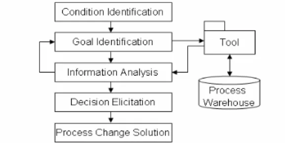 Fig. 3. Workflow for Step 3: Analyze and Improve Business Process 