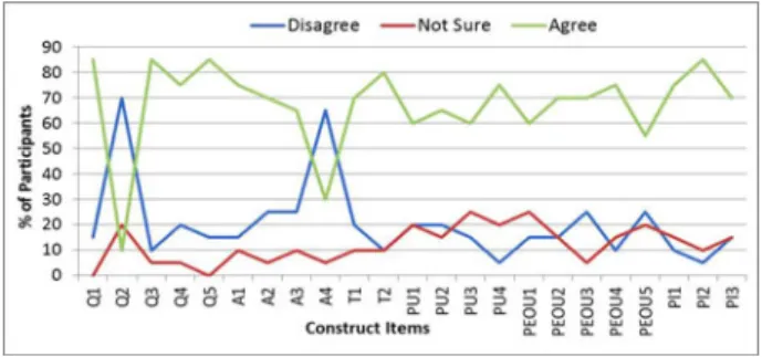 Fig. 5. Frequency distribution of construct items 