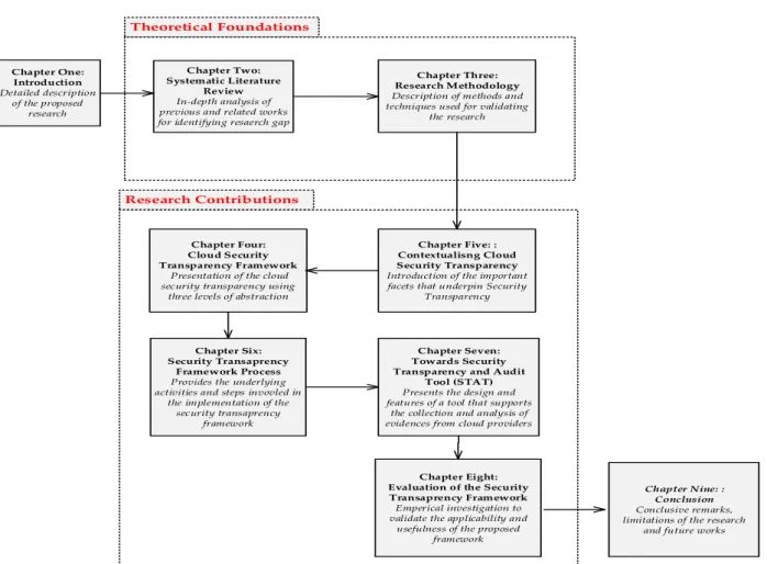 Figure 1.1 Thesis Outline 