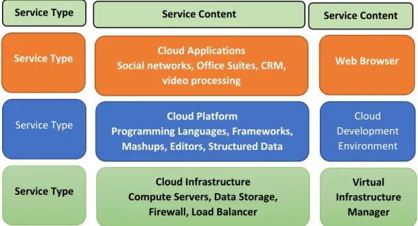 Figure 2.1: Cloud Service Models (Mell and Grance, 2009)  2.2.2 Infrastructure as a Service (IaaS):  