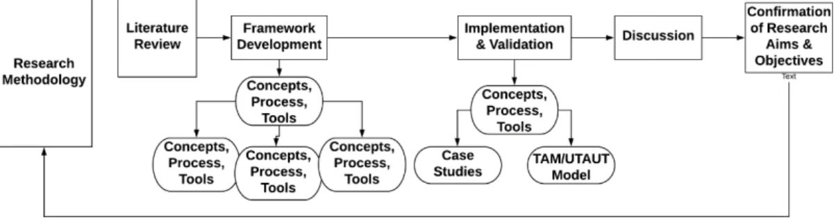 Figure 3.1: Methodology for Framework Development  3.2.1 Step 1: Literature Review  