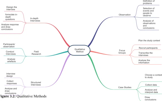 Figure 3.2: Qualitative Methods   3.3.2 Quantitative Research 