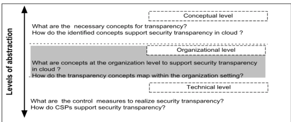 Figure 5.1. Levels of abstraction for security transparency in the cloud. 