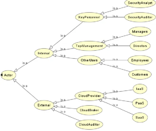 Table 5.1: Rule-Based Knowledge Representation of Actors  [∀x.(actor(x) → ∀x(can be(x,y) ∧ internal(y)) ∧ external(e))] 