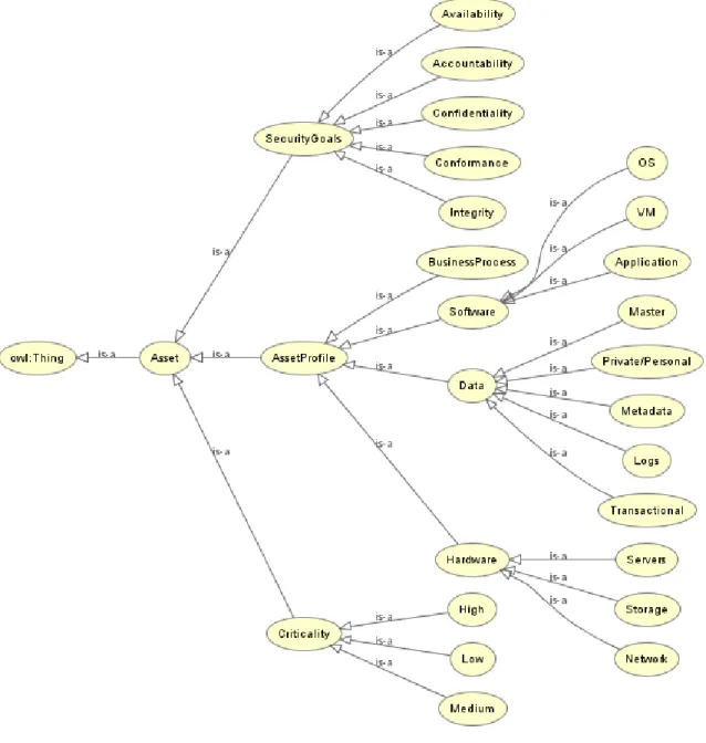 Table 5.2: Rule-Based Knowledge Representation of Assets 