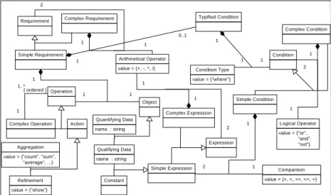 Fig. 3. Formalized requirements metamodel (UML). 
