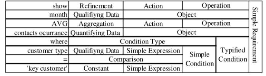 Fig. 4. Requirement formalization example of the requirement type CF. 