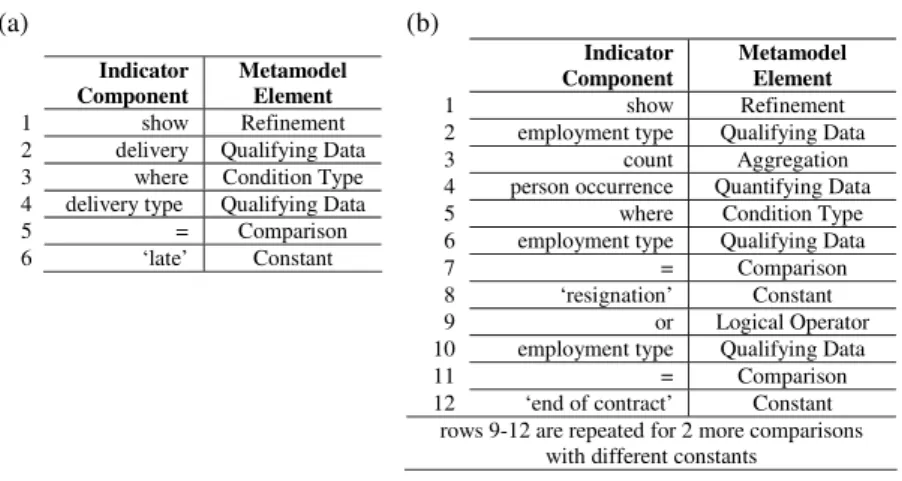 Fig. 5. Requirement formalization examples: (a) Type – CF, IP; (b) Type – ES. 