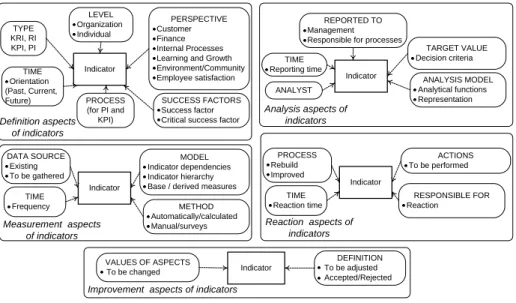 Fig. 1. Five groups of indicator aspects. 