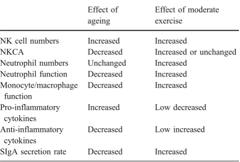 Table 1 Variations of innate immunity in the elderly through physicalactivity