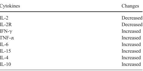 Table 2 Changes of cytokines in elderly