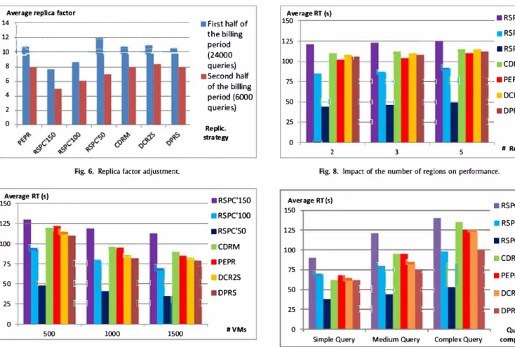 Fig. 7.  Impact of the number of VMs per DC on performance .. 