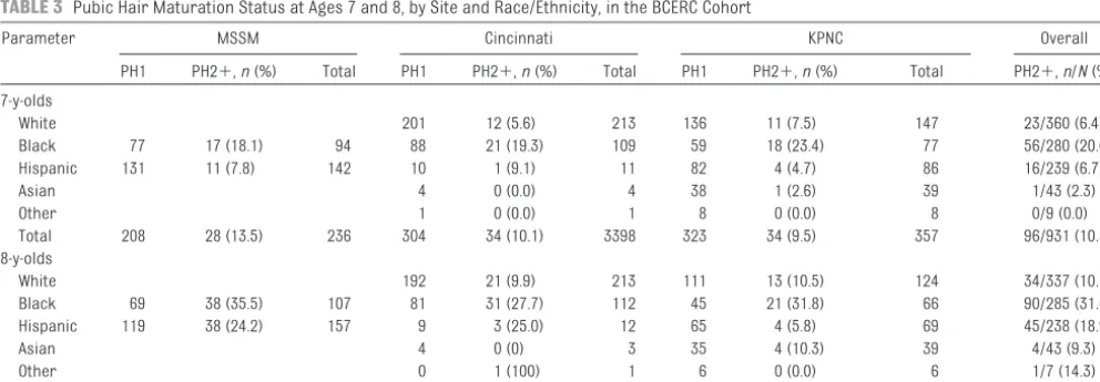 TABLE 2 Breast Maturation Status at Ages 7 and 8, by Site and Race/Ethnicity, in the BCERC Cohort