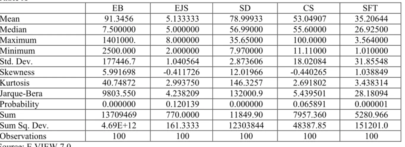 Table A above presents the summary statistics of E-banking application and the independent variables  which in the context of this study is presumed to influence e-banking in Nigeria
