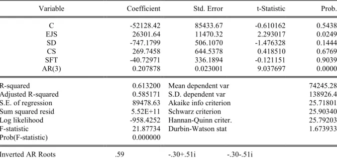 Table C:  Ordinary Least Square Estimation Result  Dependent Variable: EB 
