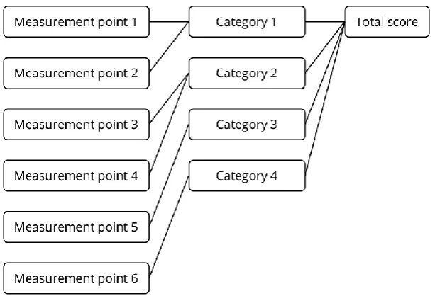 Figure 1: Categorising performance metrics 