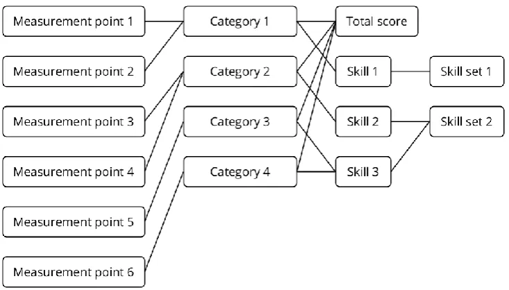 Figure 2: Categorised performance metrics linked to skills 