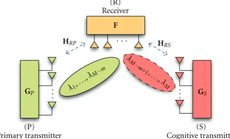 Figure 1: Cognitive transmission in an M × M MIMO channel viaSVD and space alignment.