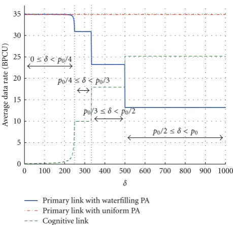 Figure 4: Average data rate for both the primary and the secondaryandnetworks versus the power allocation level δ (linear scale); M = 4, p0 = 10 dB.